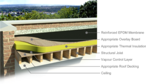Pickering domesticeren voorraad EPDM Roofing (Ethylene Propylene Diene Monomer)/Rubber Roofing – Rayco  Construction